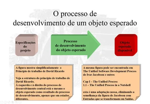 Ultra-resumo A operação de desenvolvimento de software da UML