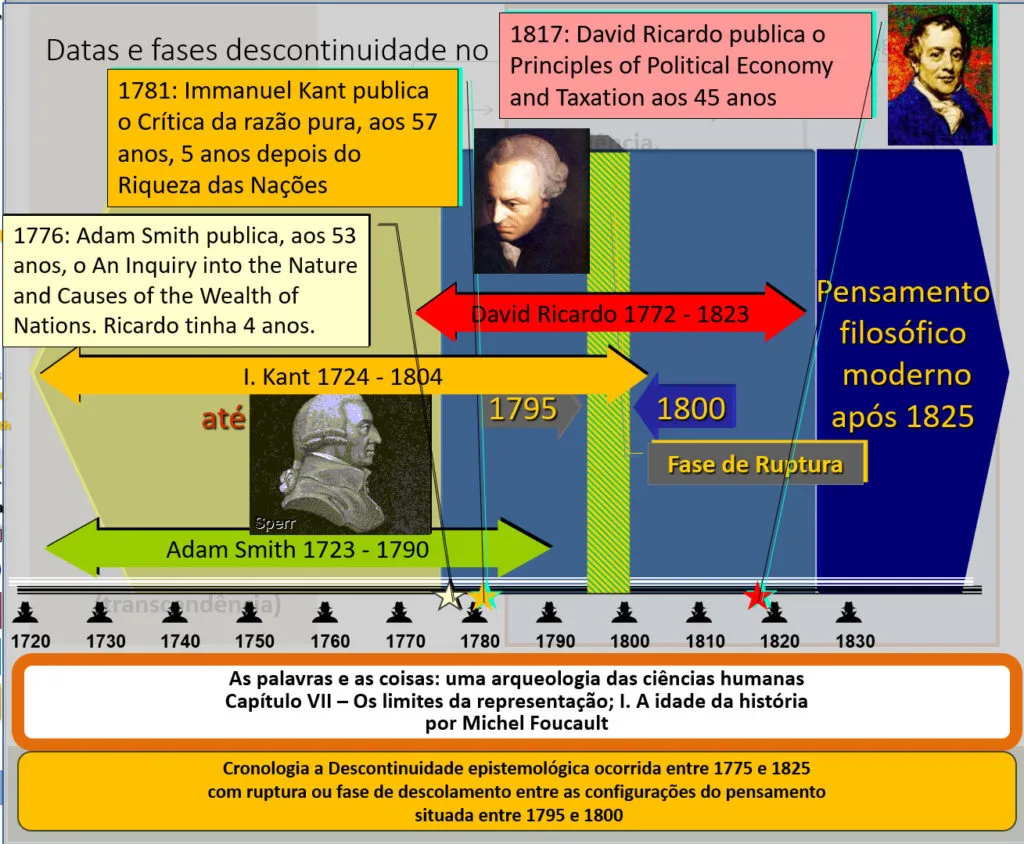 Ultra-resumo Cronologia da Descontinuidade epistemológica entre 1775 e 1825