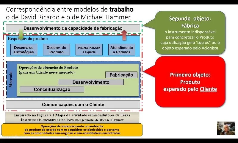 Ultra-resumo Conexão entre David Ricardo e Michael Hammer