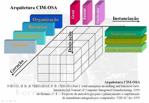CIMs - CIM-OSA.jpg